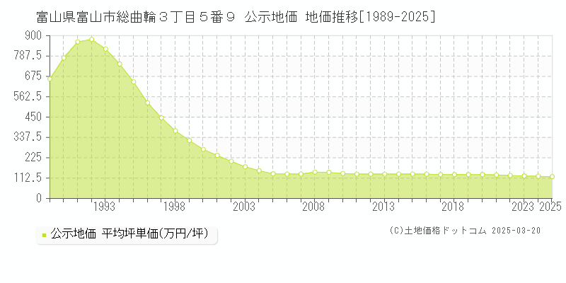 富山県富山市総曲輪３丁目５番９ 公示地価 地価推移[1989-2025]
