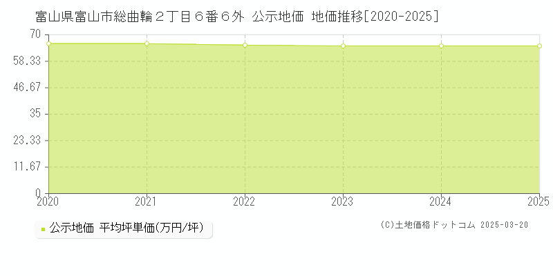 富山県富山市総曲輪２丁目６番６外 公示地価 地価推移[2020-2025]