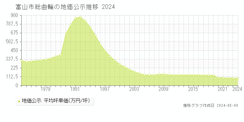 富山市総曲輪の地価公示推移グラフ 
