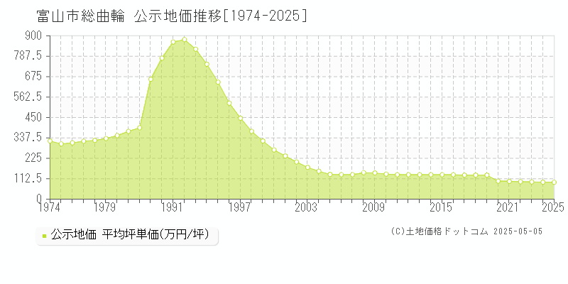 総曲輪(富山市)の公示地価推移グラフ(坪単価)[1974-2025年]