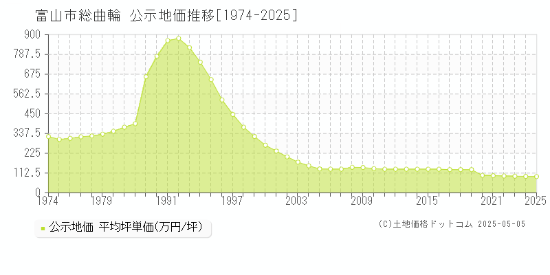 富山市総曲輪の地価公示推移グラフ 