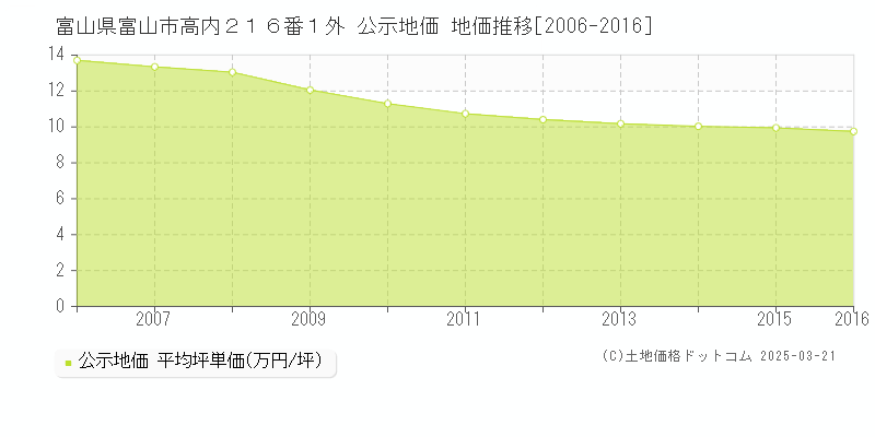 富山県富山市高内２１６番１外 公示地価 地価推移[2006-2016]
