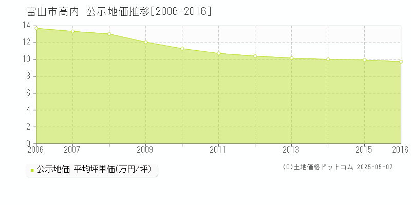 高内(富山市)の公示地価推移グラフ(坪単価)[2006-2016年]