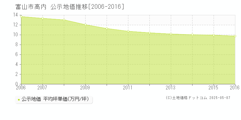 富山市高内の地価公示推移グラフ 