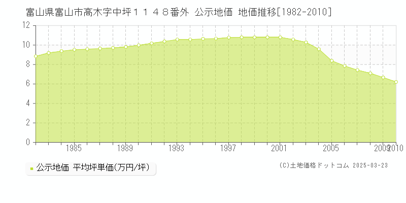 富山県富山市高木字中坪１１４８番外 公示地価 地価推移[1982-2010]