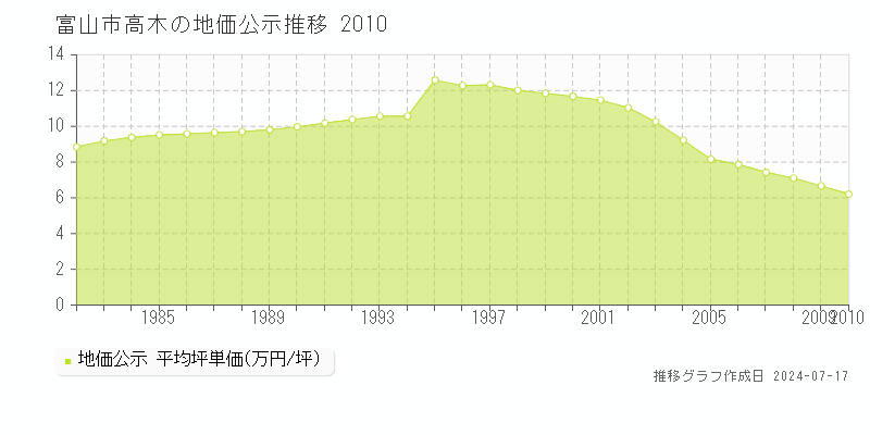 富山市高木の地価公示推移グラフ 