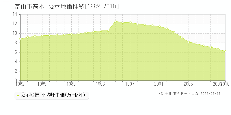 高木(富山市)の公示地価推移グラフ(坪単価)[1982-2010年]