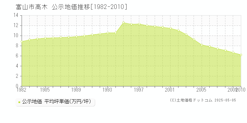 富山市高木の地価公示推移グラフ 