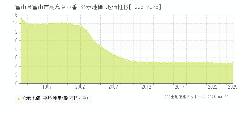 富山県富山市高島９３番 公示地価 地価推移[1993-2025]