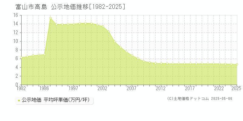 高島(富山市)の公示地価推移グラフ(坪単価)[1982-2025年]