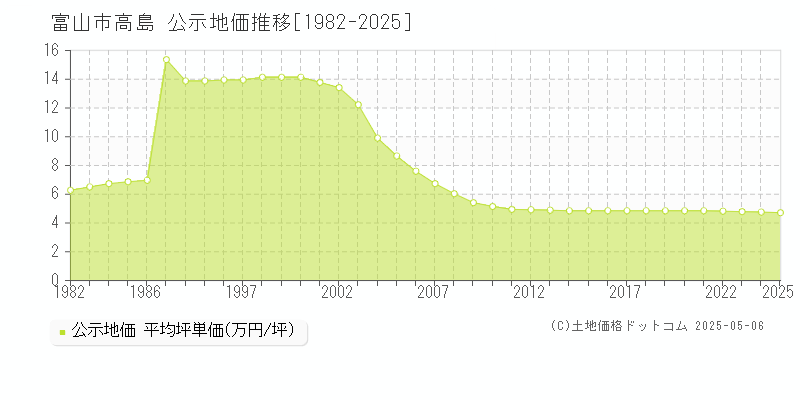 富山市高島の地価公示推移グラフ 