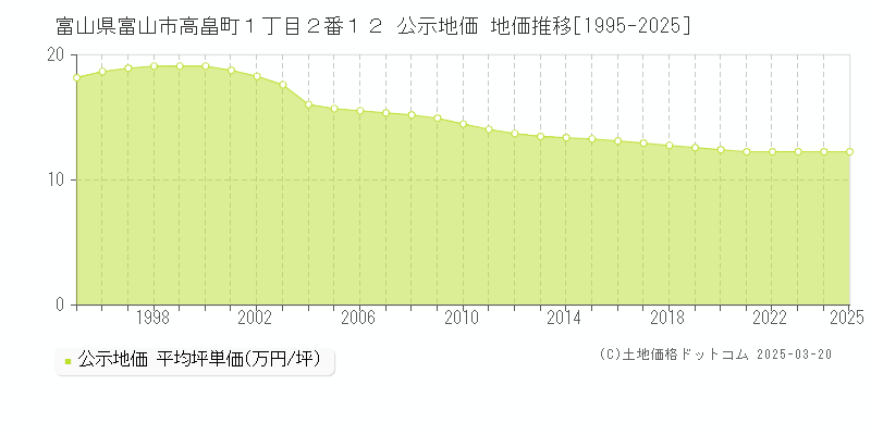 富山県富山市高畠町１丁目２番１２ 公示地価 地価推移[1995-2025]