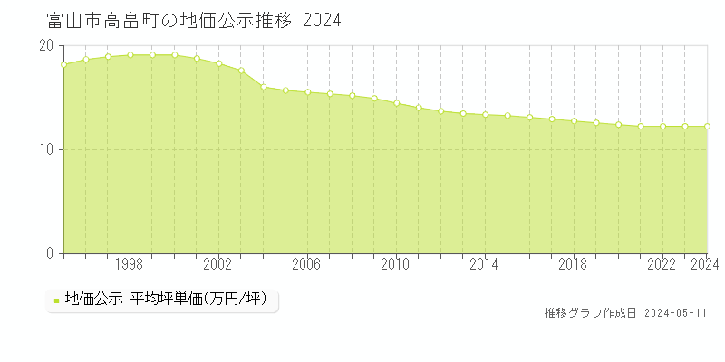 富山市高畠町の地価公示推移グラフ 