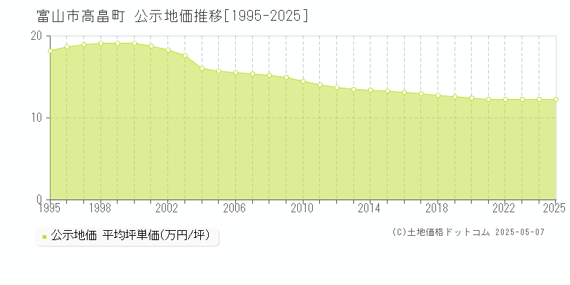 高畠町(富山市)の公示地価推移グラフ(坪単価)[1995-2025年]
