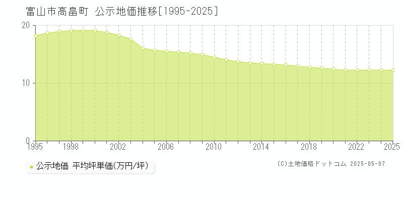 富山市高畠町の地価公示推移グラフ 