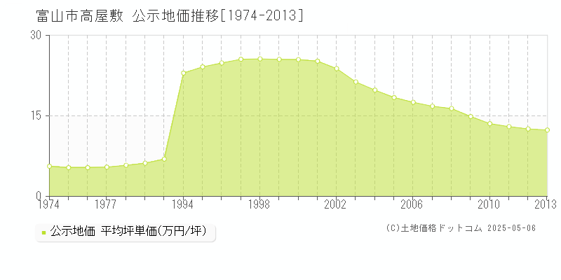 高屋敷(富山市)の公示地価推移グラフ(坪単価)[1974-2013年]