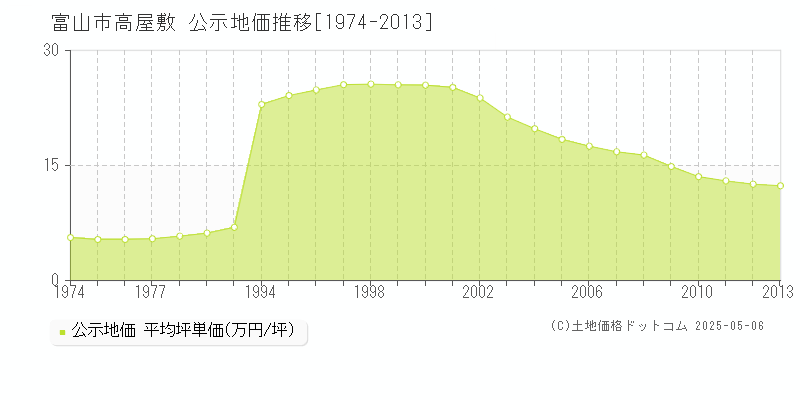 富山市高屋敷の地価公示推移グラフ 