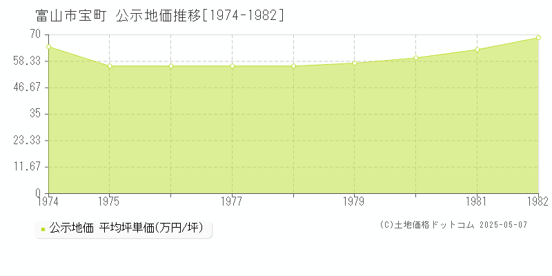 宝町(富山市)の公示地価推移グラフ(坪単価)[1974-1982年]