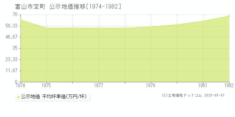 富山市宝町の地価公示推移グラフ 