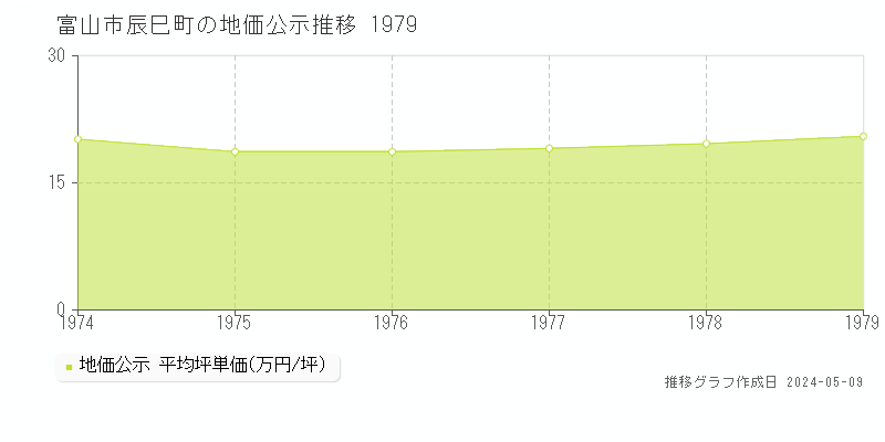 富山市辰巳町の地価公示推移グラフ 