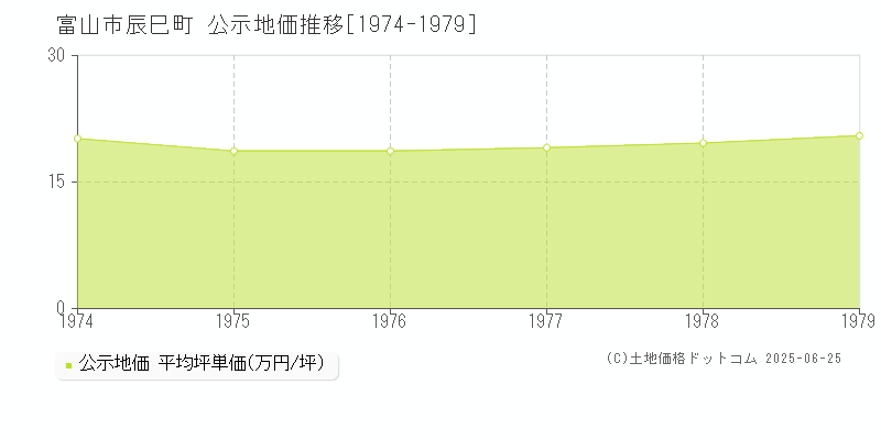 辰巳町(富山市)の公示地価推移グラフ(坪単価)[1974-1979年]