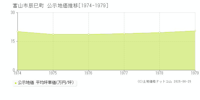 富山市辰巳町の地価公示推移グラフ 