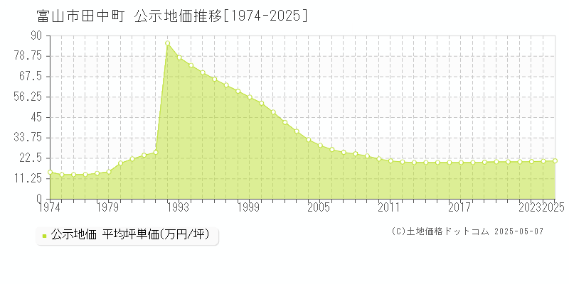 田中町(富山市)の公示地価推移グラフ(坪単価)[1974-2025年]