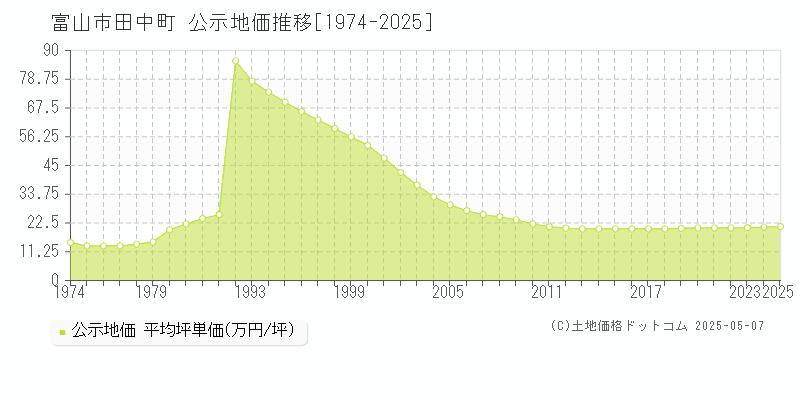 富山市田中町の地価公示推移グラフ 