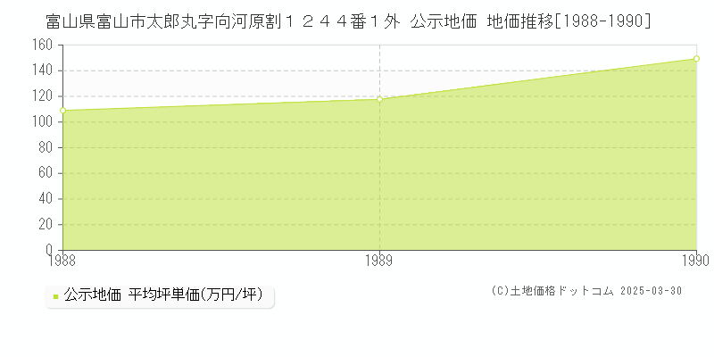 富山県富山市太郎丸字向河原割１２４４番１外 公示地価 地価推移[1988-1990]