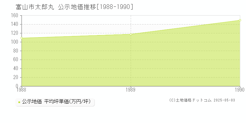 太郎丸(富山市)の公示地価推移グラフ(坪単価)[1988-1990年]