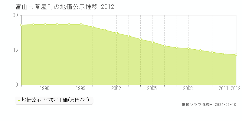 富山市茶屋町の地価公示推移グラフ 
