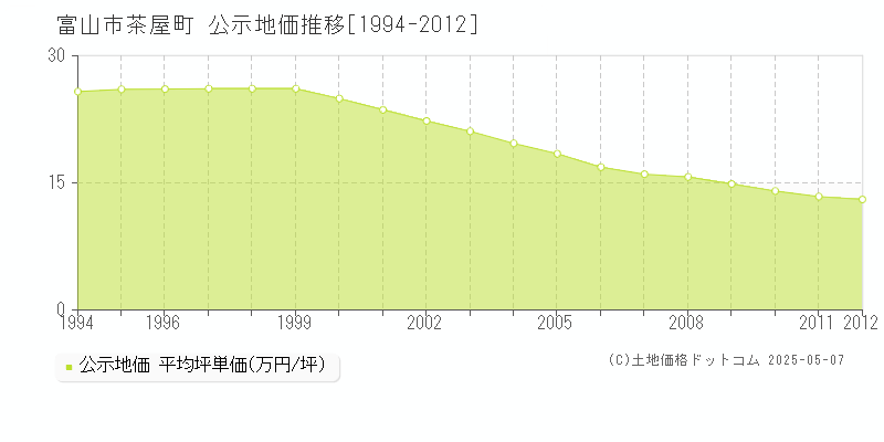 茶屋町(富山市)の公示地価推移グラフ(坪単価)[1994-2012年]