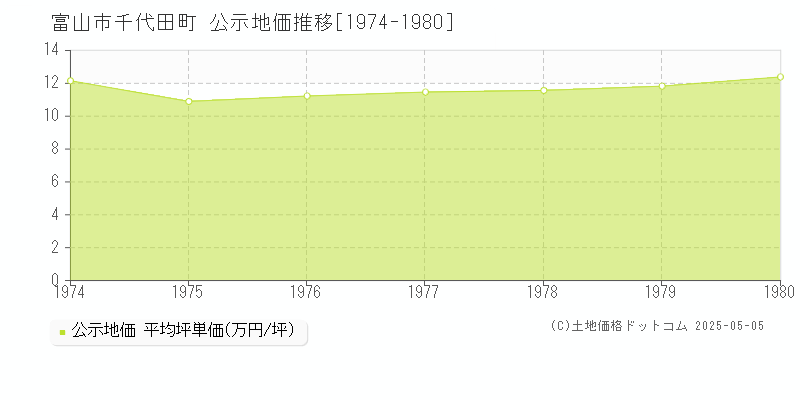 千代田町(富山市)の公示地価推移グラフ(坪単価)[1974-1980年]