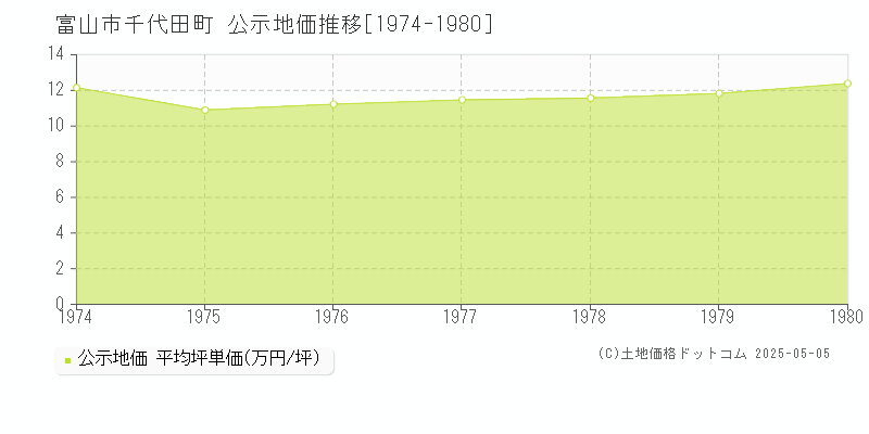 富山市千代田町の地価公示推移グラフ 