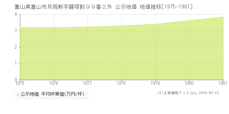 富山県富山市月岡新字藤塚割９９番２外 公示地価 地価推移[1975-1981]