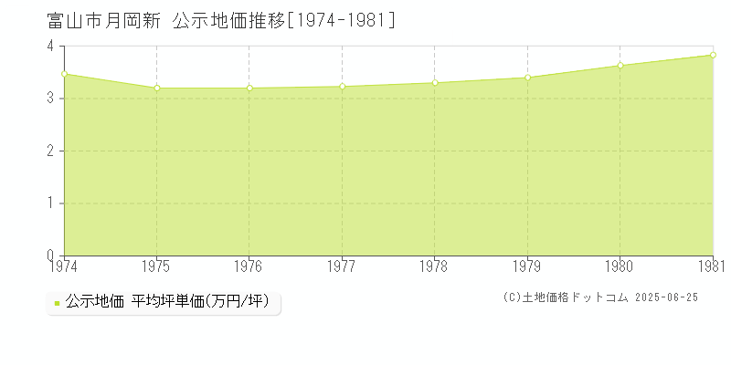 月岡新(富山市)の公示地価推移グラフ(坪単価)[1974-1981年]