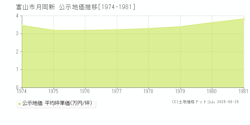 富山市月岡新の地価公示推移グラフ 