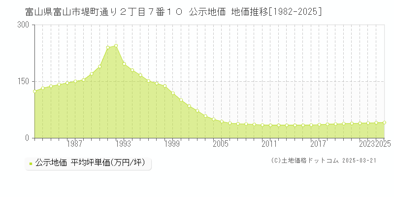 富山県富山市堤町通り２丁目７番１０ 公示地価 地価推移[1982-2025]