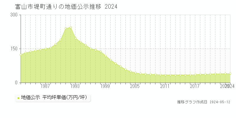 富山市堤町通りの地価公示推移グラフ 