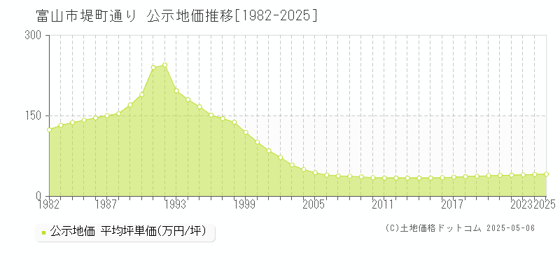 堤町通り(富山市)の公示地価推移グラフ(坪単価)[1982-2025年]