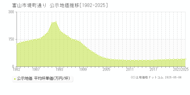 富山市堤町通りの地価公示推移グラフ 