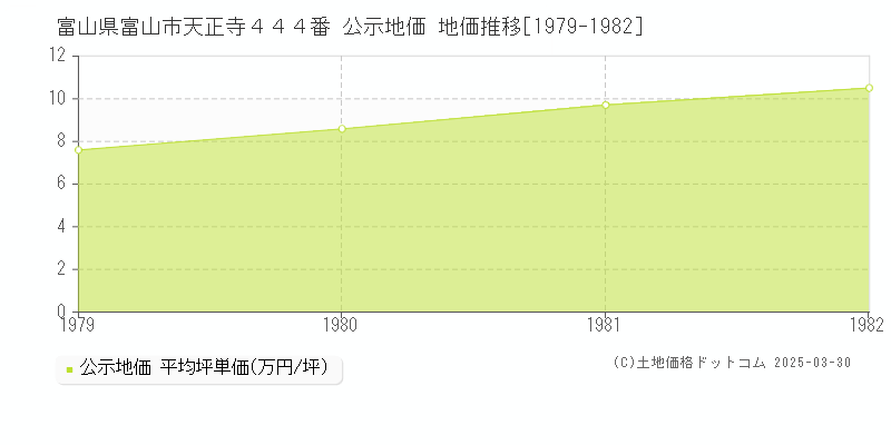 富山県富山市天正寺４４４番 公示地価 地価推移[1979-1982]