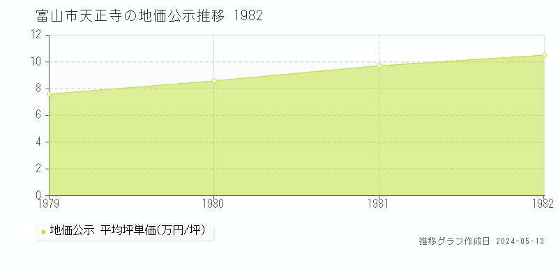 富山市天正寺の地価公示推移グラフ 