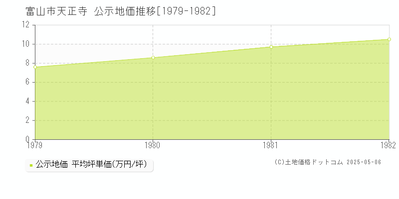 天正寺(富山市)の公示地価推移グラフ(坪単価)[1979-1982年]