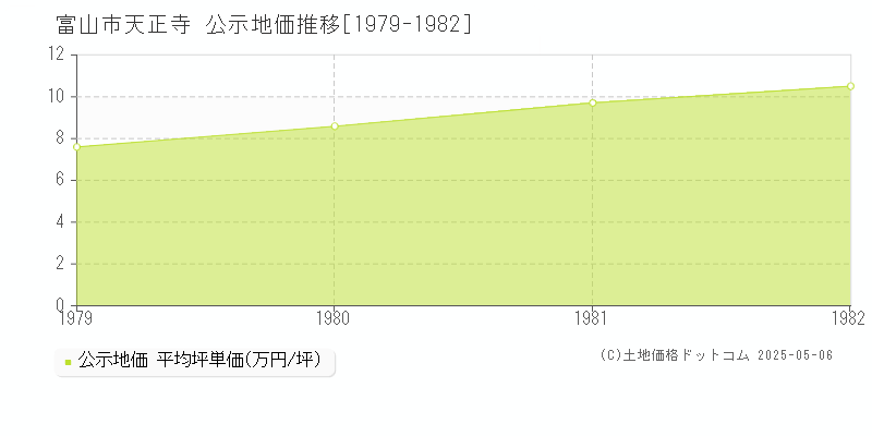 富山市天正寺の地価公示推移グラフ 