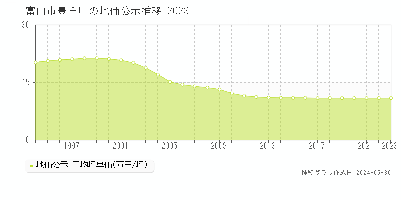富山市豊丘町の地価公示推移グラフ 
