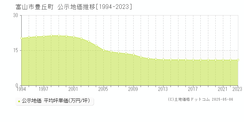 豊丘町(富山市)の公示地価推移グラフ(坪単価)[1994-2023年]