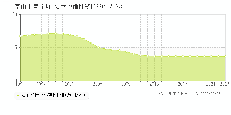 富山市豊丘町の地価公示推移グラフ 