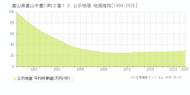 富山県富山市豊川町２番１３ 公示地価 地価推移[1994-2025]