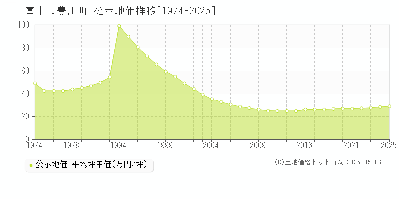豊川町(富山市)の公示地価推移グラフ(坪単価)[1974-2025年]